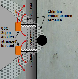 Schematic of GSC Super Anode in a patch of a concrete repair.