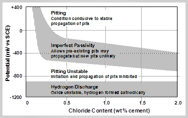 Galvanic Cathodic Protection