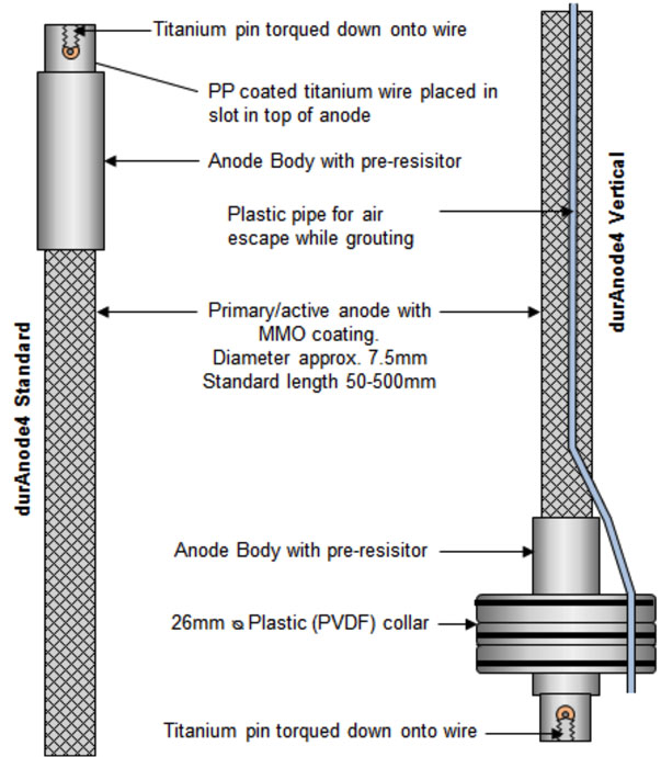 The DurAnode System