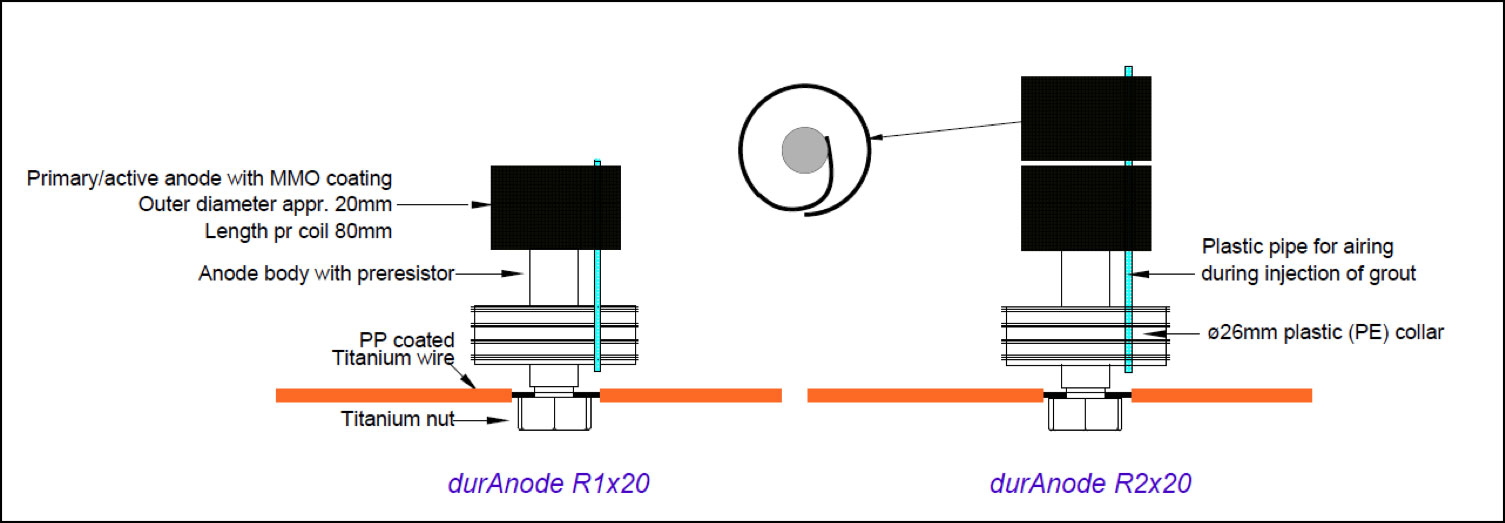 DurAnode